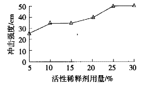 图 2 活性稀释剂用量对色漆漆膜抗冲击性能的影响
