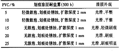 表 3 不同颜料体积浓度对涂料性能的影响