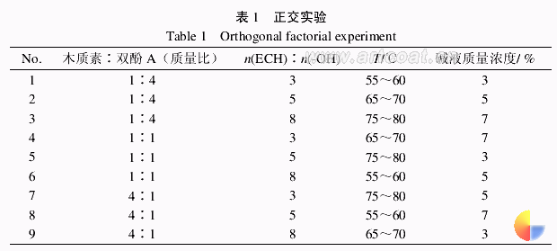 高沸醇木质素环氧树脂的合成与性能研究