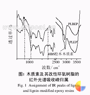 高沸醇木质素环氧树脂的合成与性能研究