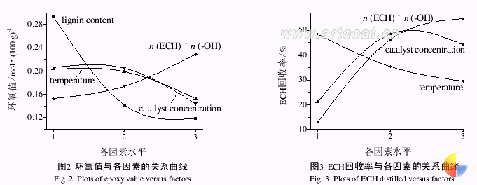 高沸醇木质素环氧树脂的合成与性能研究