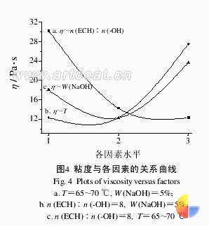 高沸醇木质素环氧树脂的合成与性能研究