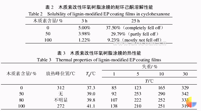 高沸醇木质素环氧树脂的合成与性能研究