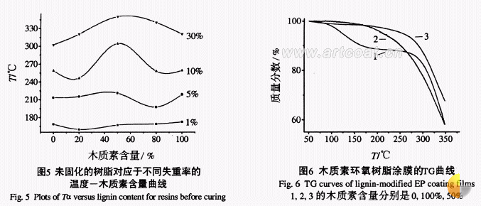 高沸醇木质素环氧树脂的合成与性能研究