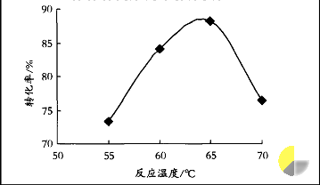 图 2 反应温度对总单体转化率的影响