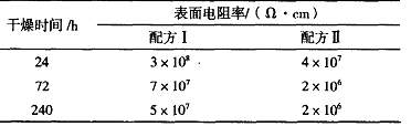 表 2 干燥时间对漆膜电阻率的影响