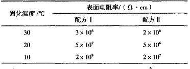 表 3 不同固化温度下漆膜电阻率指标