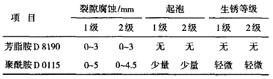 表 5 耐盐雾比较