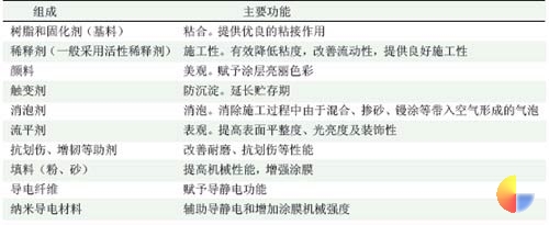 新型导静电自流平地坪涂料及涂装工艺