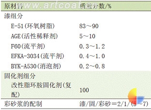 表 1 环氧彩砂地坪参考配方