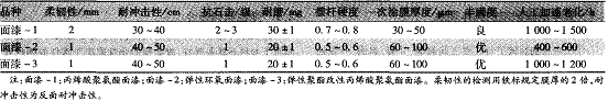 表2几种面漆的性能比较