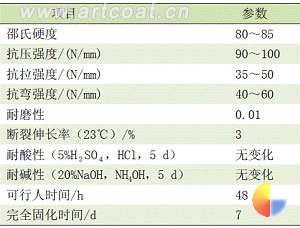 表 3 产品参数