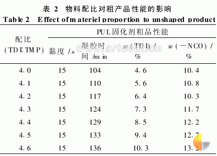 反应温度对聚氨酯固化剂合成的影响