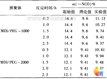 表2不同时间对预聚反应的影响