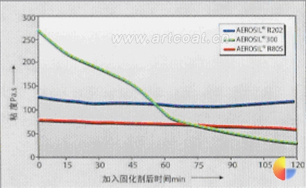 图2 含4% AEROSIL®的双组分环氧树脂(活化期为120分钟)
