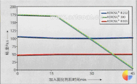 图3 含4% AEROSIL®的双组分环氧树脂(活化期为45分钟)