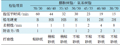表 3 醇酸树脂和氨基树脂的配比