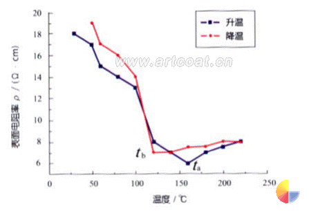 环境友好型氟碳导电涂料的研究
