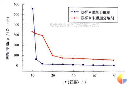 环境友好型氟碳导电涂料的研究