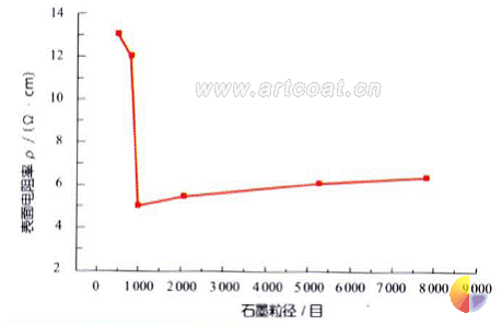 环境友好型氟碳导电涂料的研究