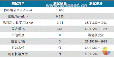 环境友好型氟碳导电涂料的研究