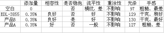 EDL-3855流平剂的应用评价与结论