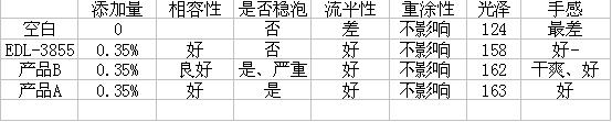 EDL-3855流平剂的应用评价与结论