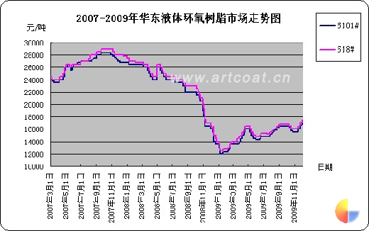 2007-2009年华东环氧树脂市场走势图