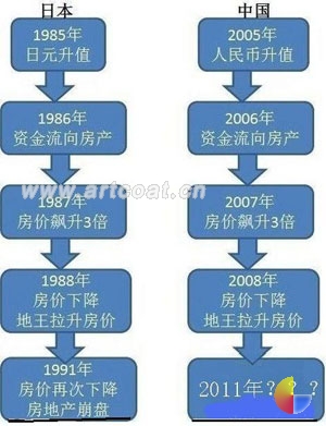 房地产崩盘时间表网上疯传