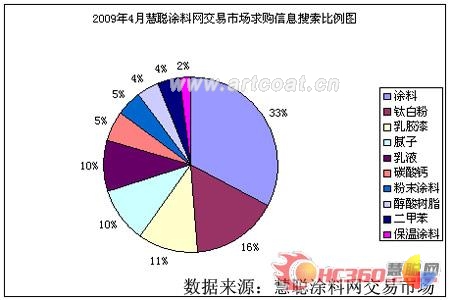2009年4月慧聪涂料网交易市场求购信息搜索比例图