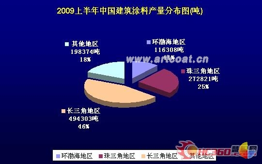 2009年上半年我国建筑涂料产量分布图(吨)