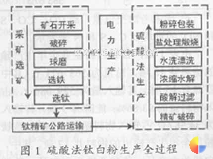 硫酸法钛白粉生产全过程
