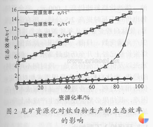 尾矿资源化对钛白粉生产的生态效率的影响