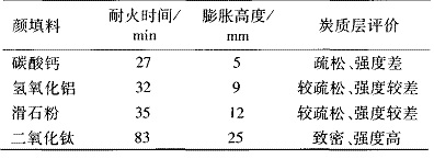 表 1 不同颜填料对涂层防火性能的影响