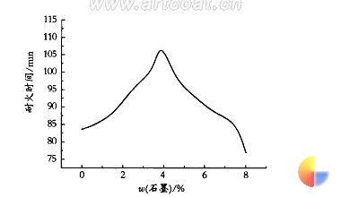 图 4 可膨胀石墨用量对耐火时间的影响关系曲线