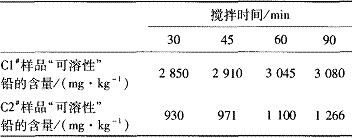 表 3 搅拌不同时间 , 静置时间 60 m in 对测试结果的影响