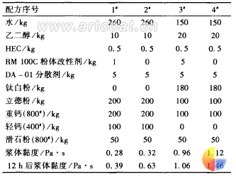 表 1 RM 10eC 粉体改性剂对乳胶漆稳定性的影响