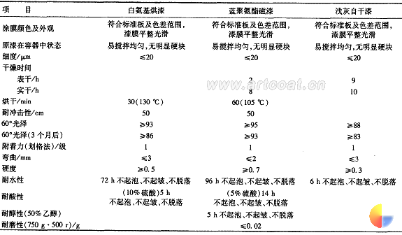 表73种色漆测试结果