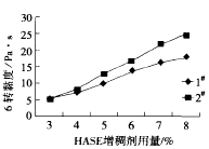 图 3 HASE对 黏度的影响