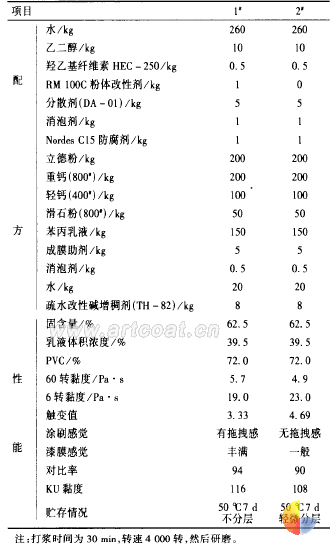 表 2 RM 1OOC 与 HASE 增稠剂协同作用试验配方及性能