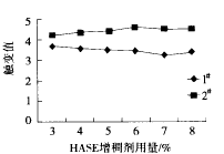 图 3 HASE对 黏度的影响