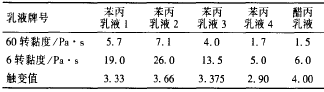 表 3 不同的乳液对流变性能的影响