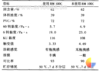 表 5 使用 RM 1OOC 和未使用 RM 1OOC 的内墙乳胶漆性能对比