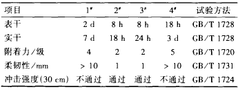 表 2 样品性能对比