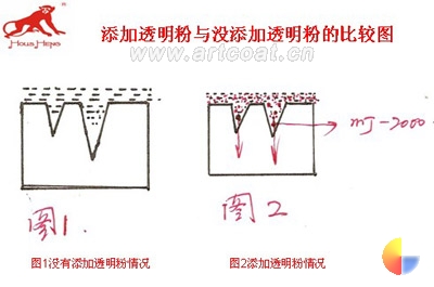 添加透明粉与没添加透明粉的比较图