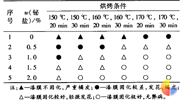 表3金属铋离子加量和烘烤条件对漆膜性能的影响