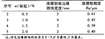 表4铋盐的加量对清漆膜粗糙度和耐盐雾性能的影响