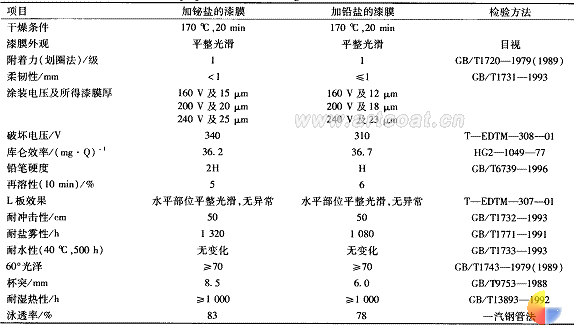 表5含有铋盐和铅盐的阴极电沉积清漆膜的各项性能