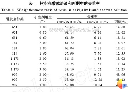 表4树脂在酸碱溶液和丙酮中的失重率