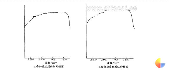 图1漆膜红外光谱图的比较